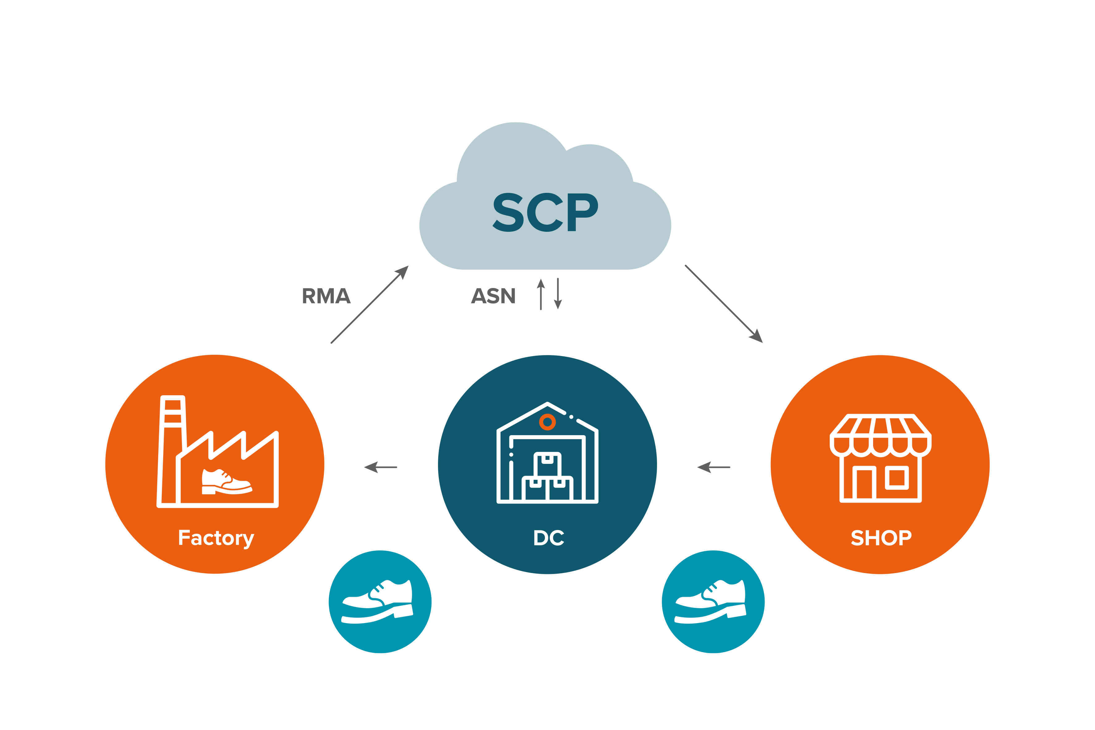 Reverse logistics ICT Logistics