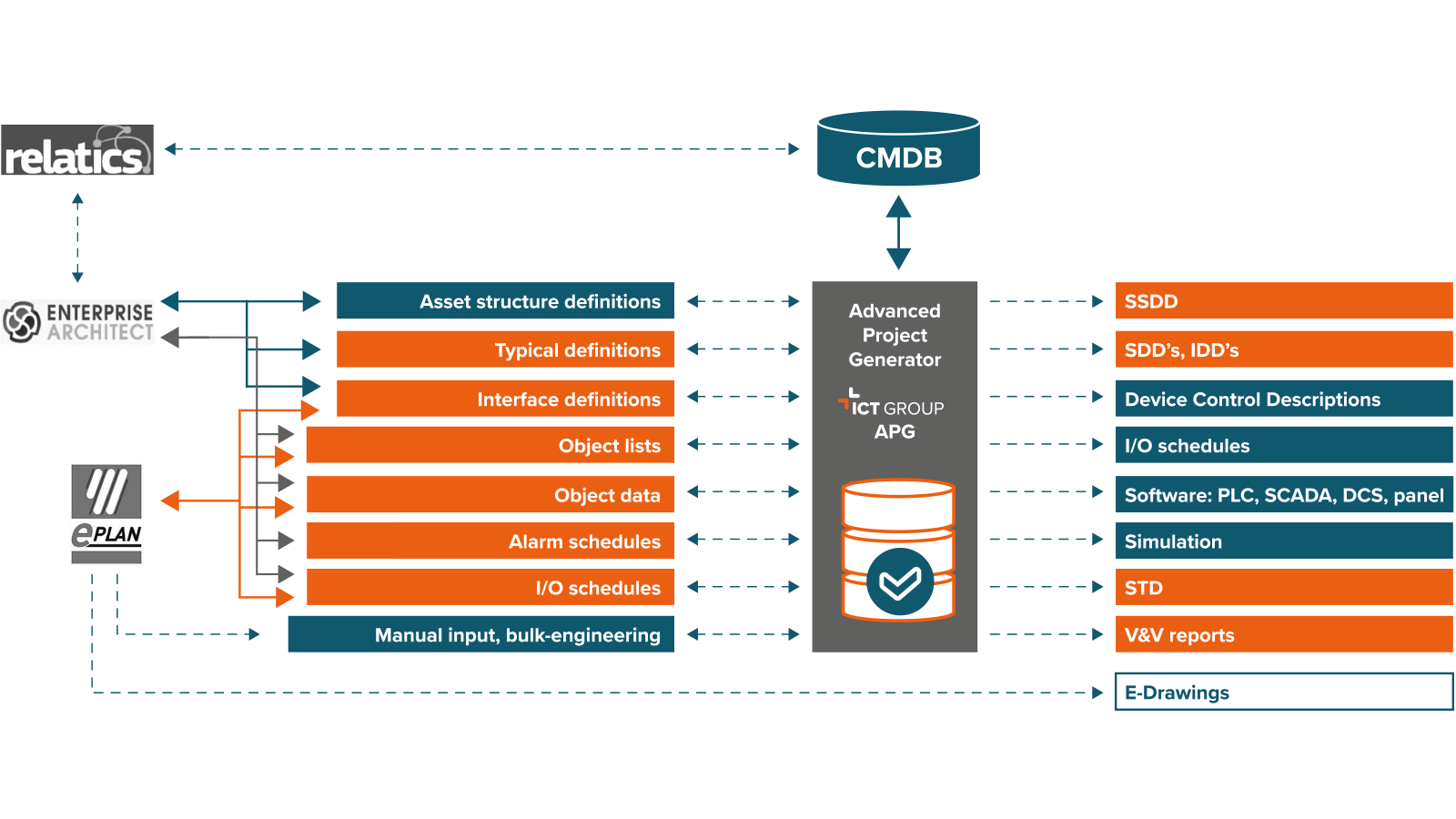 APG tool