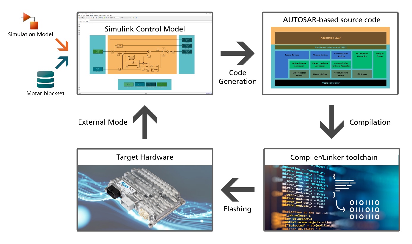 Motar model