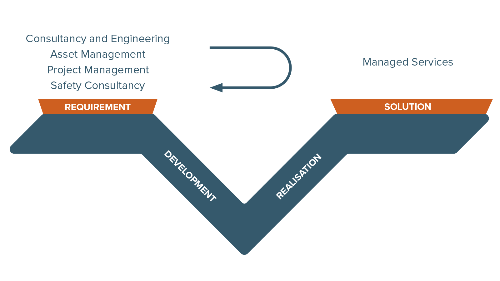 Vital infra life cycle