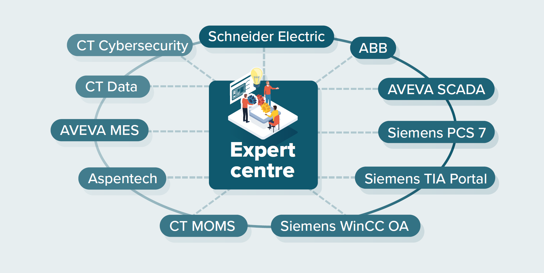 Expert centre