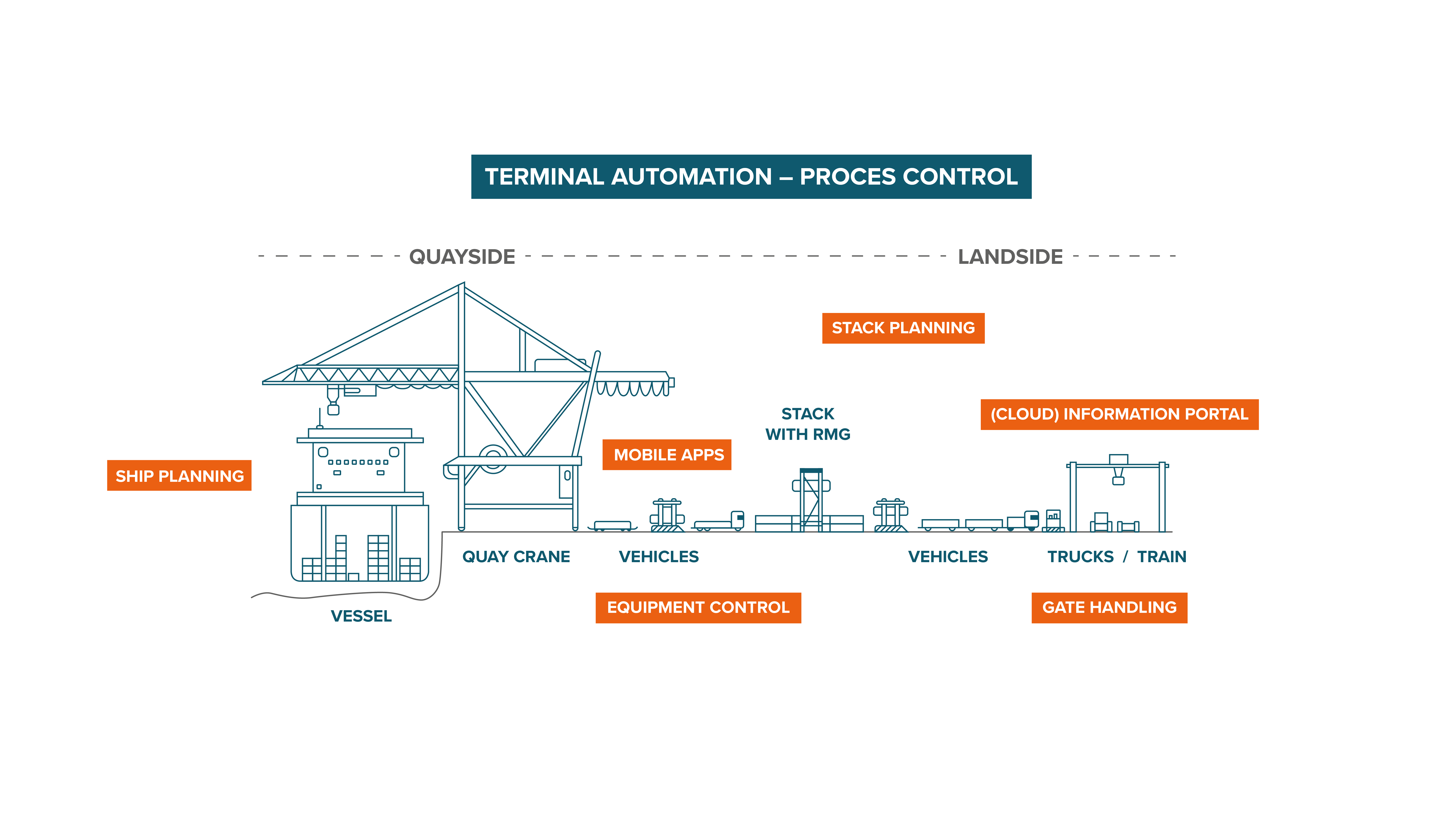 Smart IT solutions for port logistics ICT Group