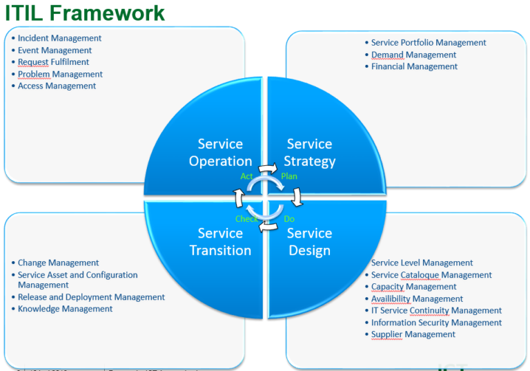 ITIL Framework