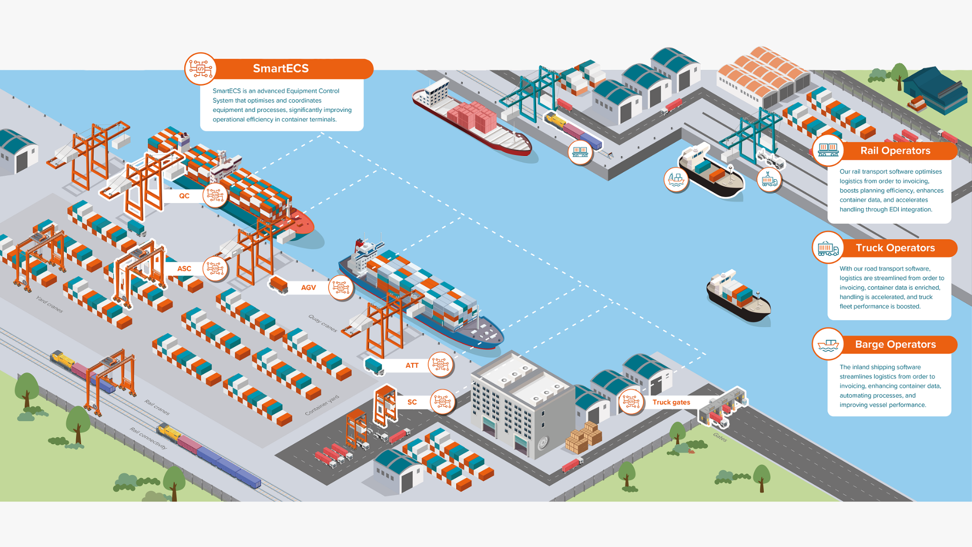 Ports and terminals