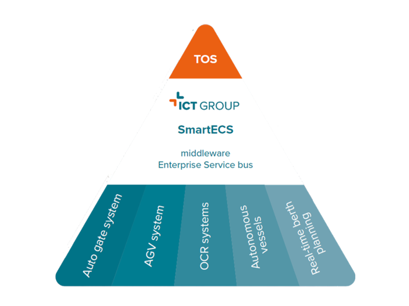 Piramide SmartECS ICT Logistics