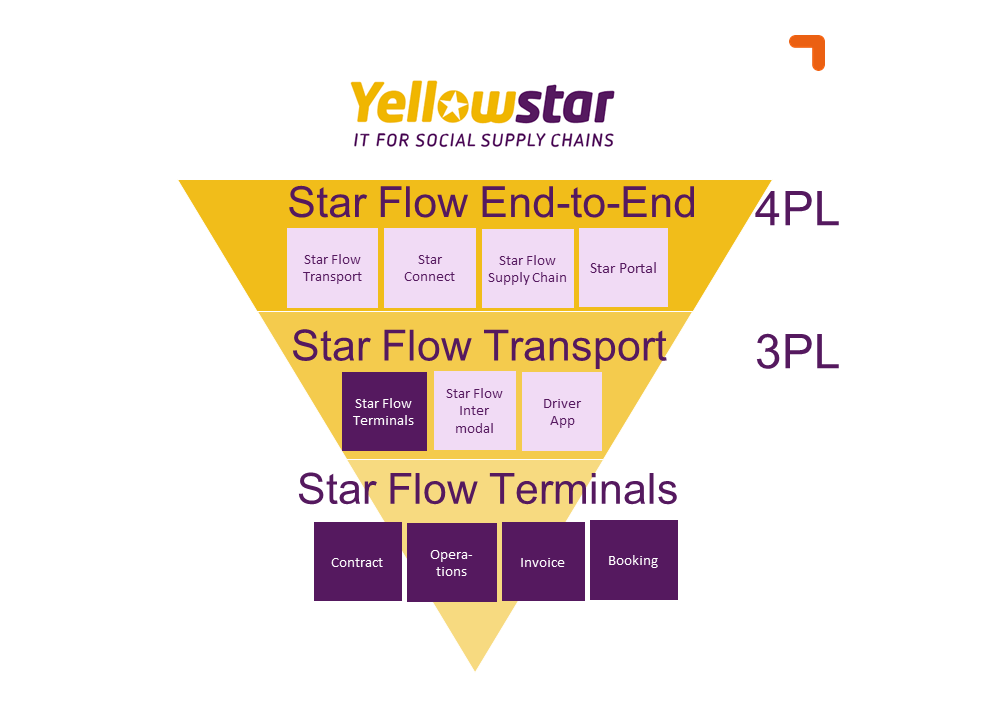 Star Flow