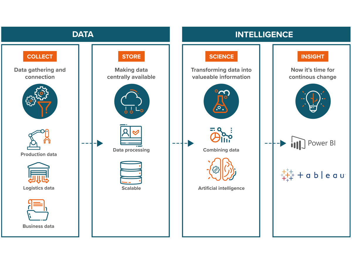 Data intelligence 