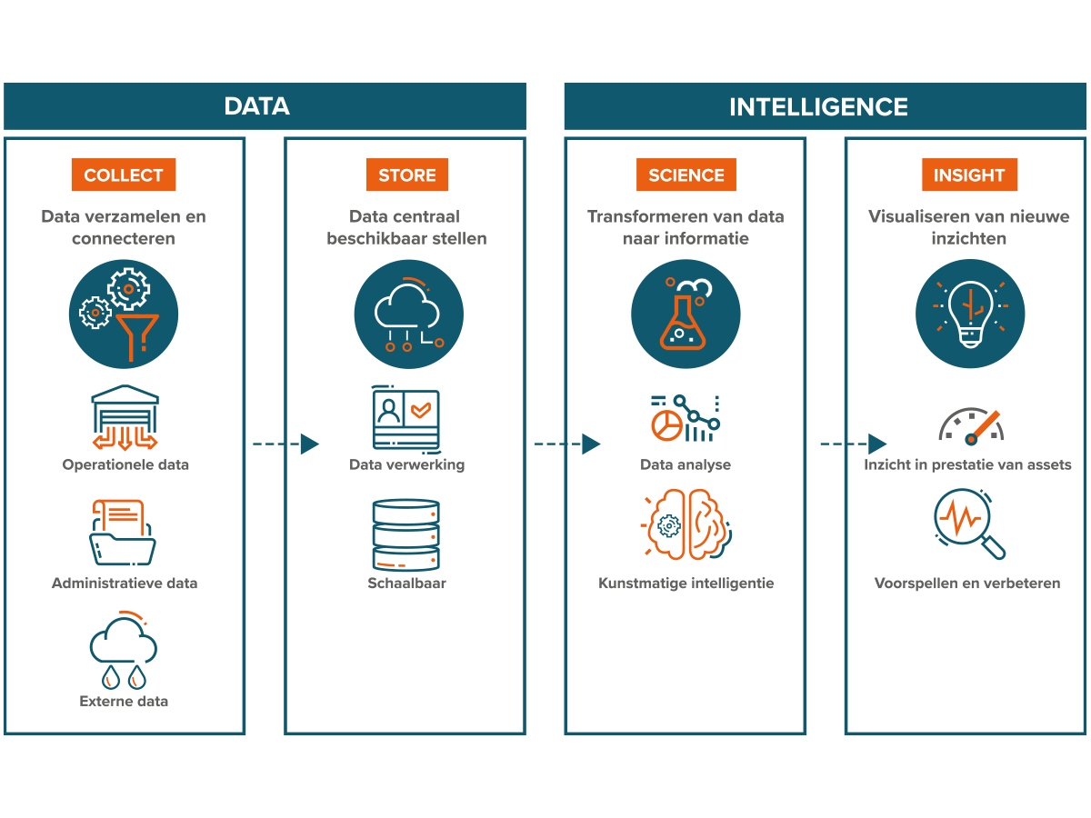 Data Intelligence