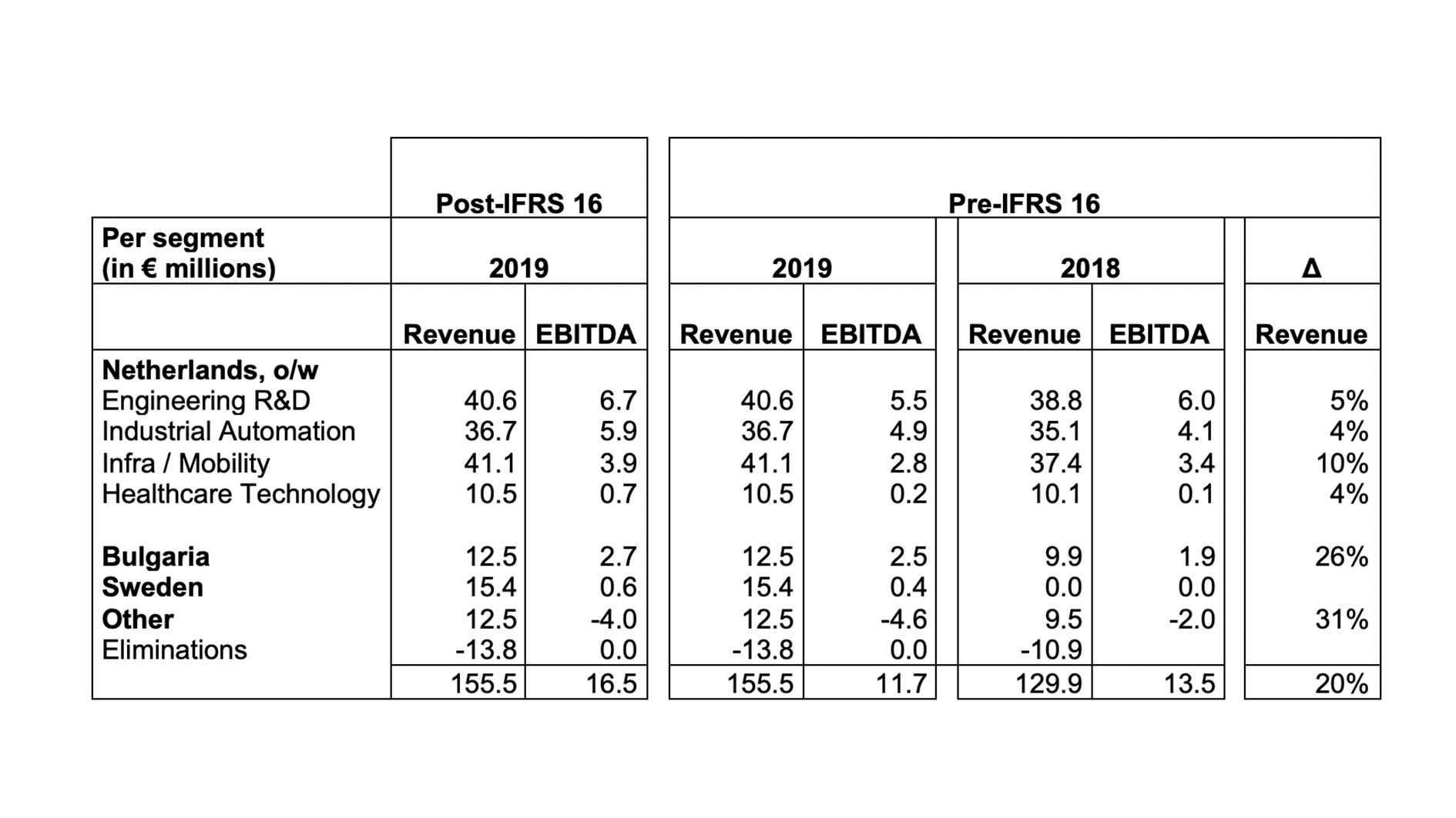 Per segment