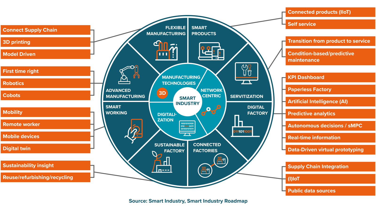 De drivers van Industrie 4.0 voor Smart Cities en Industry