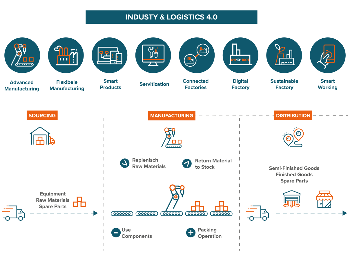 Industry & logistics 4.0