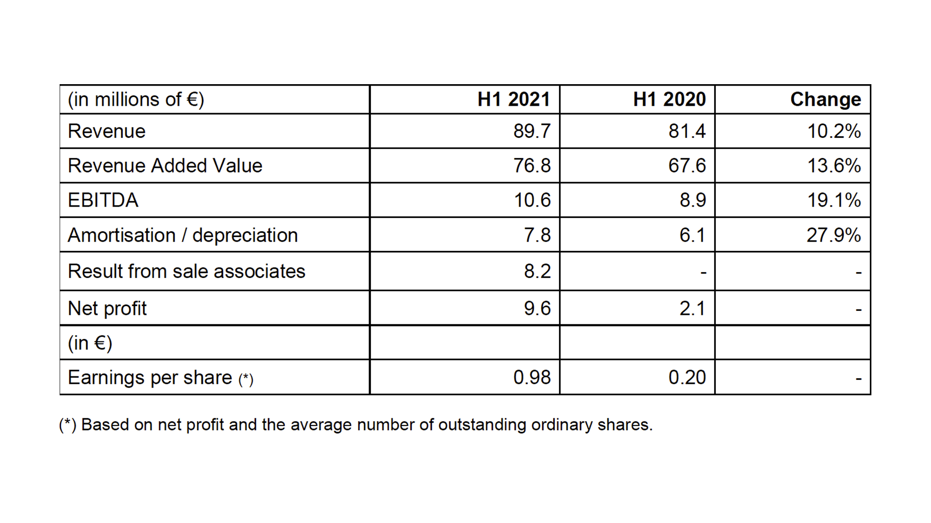 Key figures