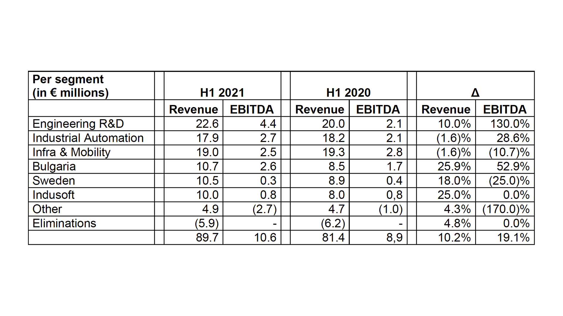 Performance per segment