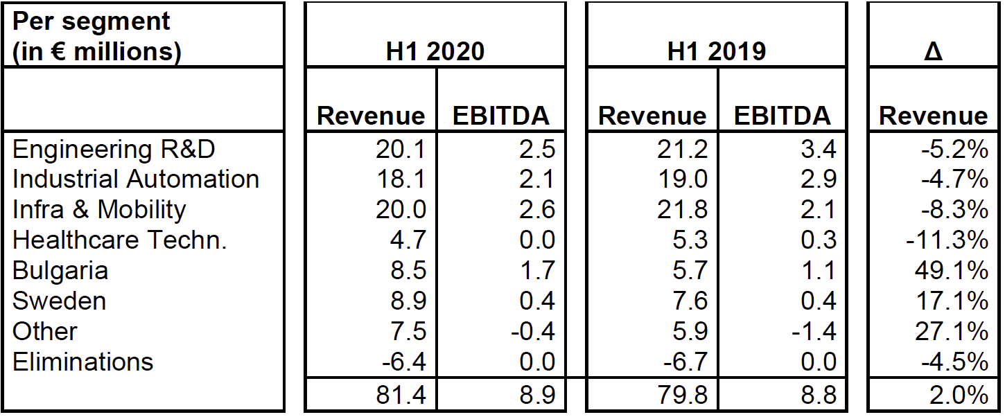 Performance per segment